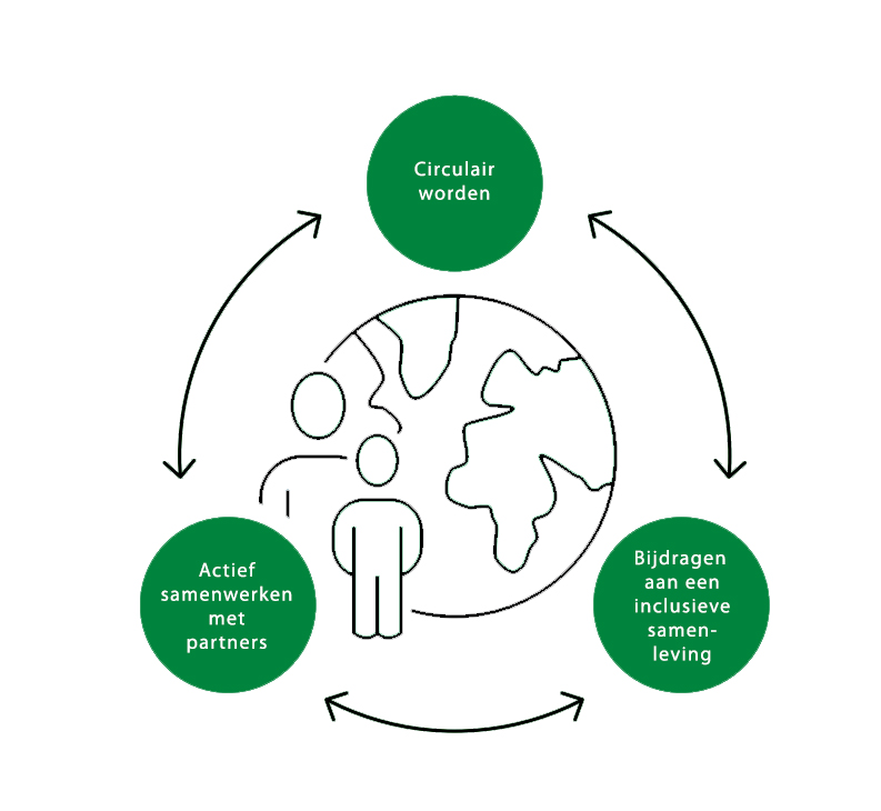 Circular NL